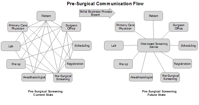 Pre-Surgical Communication Flow